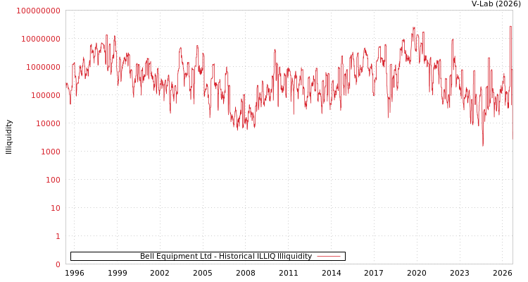 graph of Bell Equipment Ltd ILLIQ-HIST
