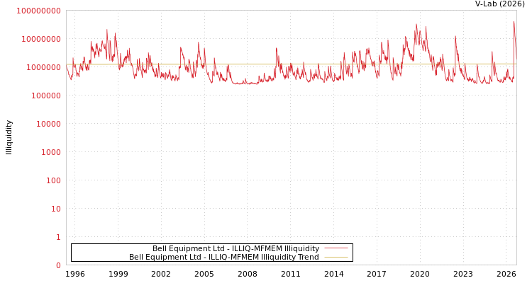 graph of Bell Equipment Ltd ILLIQ-MFMEM