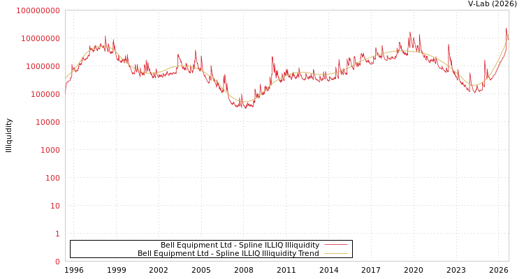 graph of Bell Equipment Ltd ILLIQ-SMEM