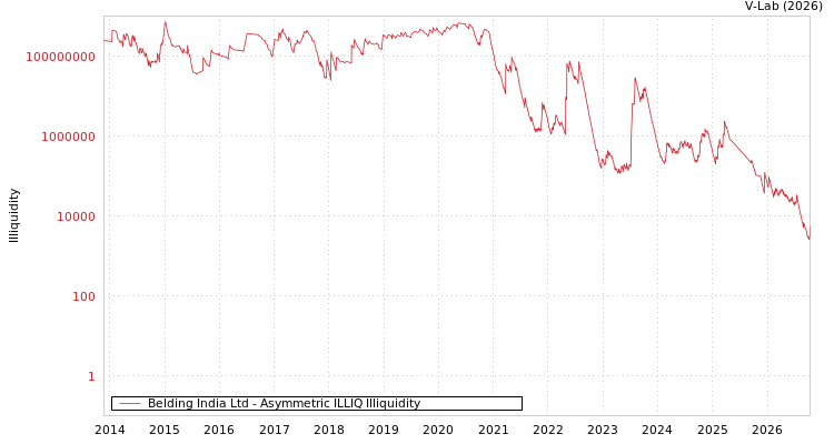 graph of Belding India Ltd ILLIQ-AMEM