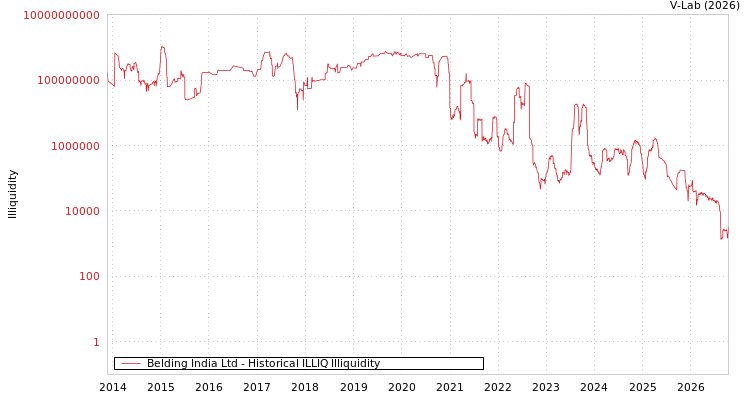 graph of Belding India Ltd ILLIQ-HIST