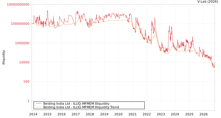 graph of Belding India Ltd ILLIQ-MFMEM