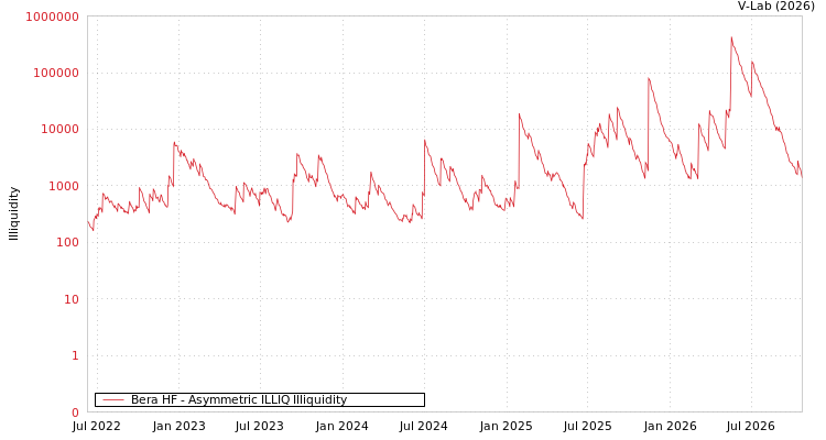 graph of Bera HF ILLIQ-AMEM