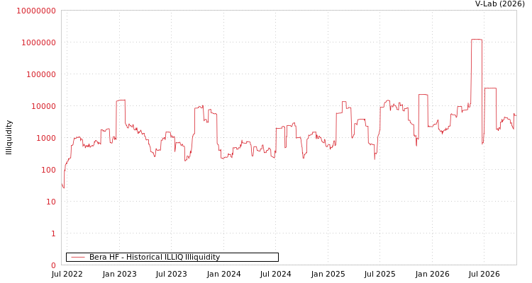 graph of Bera HF ILLIQ-HIST