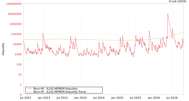 graph of Bera HF ILLIQ-MFMEM