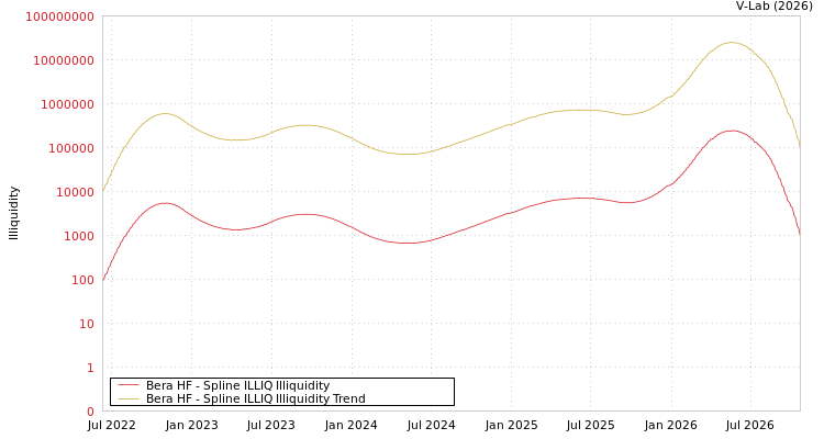 graph of Bera HF ILLIQ-SMEM