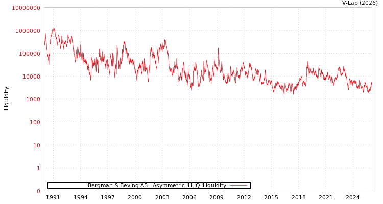 graph of Bergman & Beving AB ILLIQ-AMEM