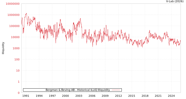 graph of Bergman & Beving AB ILLIQ-HIST