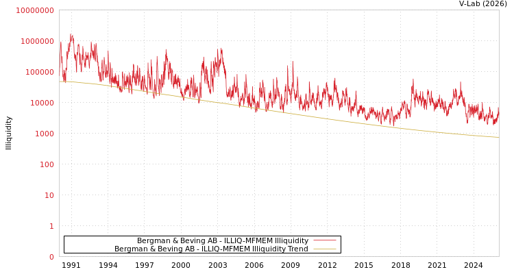 graph of Bergman & Beving AB ILLIQ-MFMEM