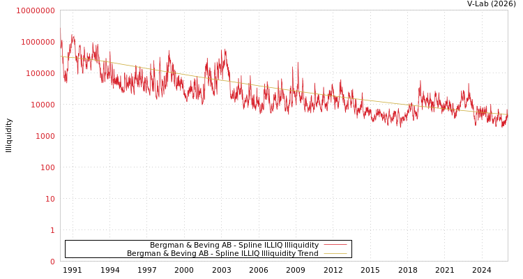 graph of Bergman & Beving AB ILLIQ-SMEM