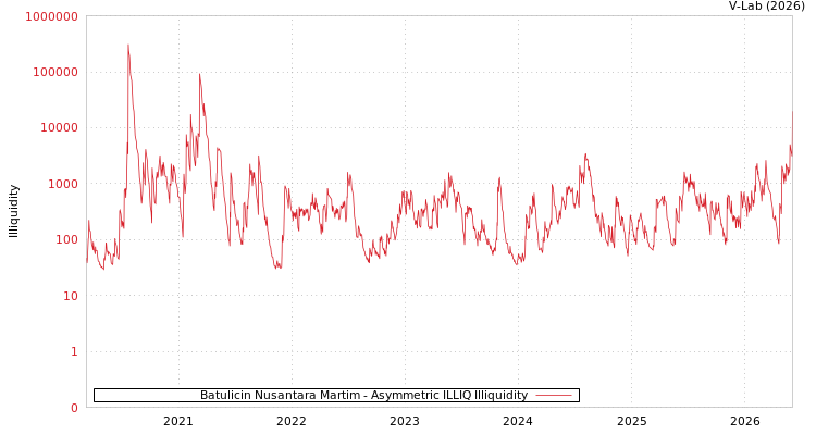 graph of Batulicin Nusantara Martim ILLIQ-AMEM