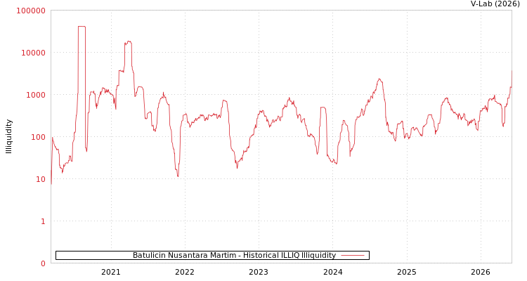 graph of Batulicin Nusantara Martim ILLIQ-HIST