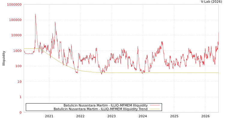 graph of Batulicin Nusantara Martim ILLIQ-MFMEM