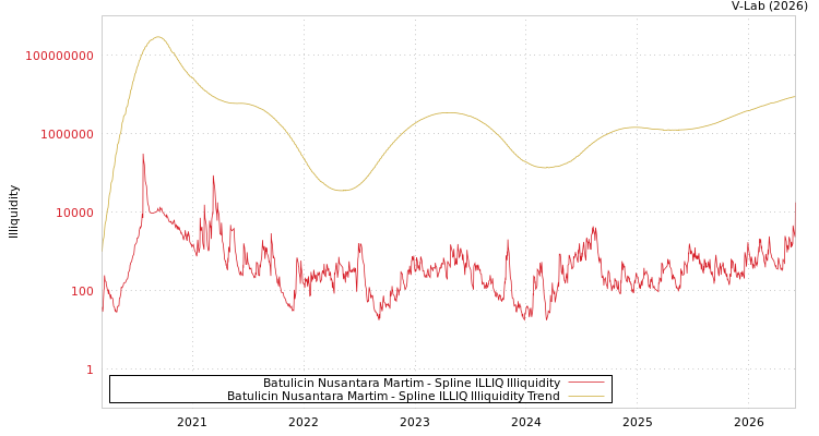 graph of Batulicin Nusantara Martim ILLIQ-SMEM