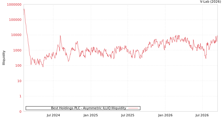 graph of Best Holdings PLC ILLIQ-AMEM