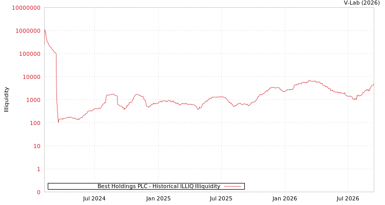 graph of Best Holdings PLC ILLIQ-HIST