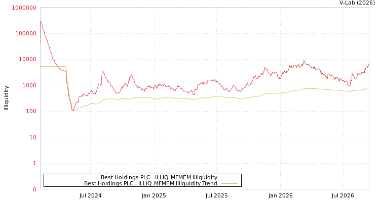 graph of Best Holdings PLC ILLIQ-MFMEM