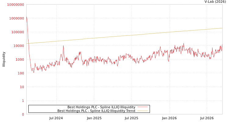 graph of Best Holdings PLC ILLIQ-SMEM