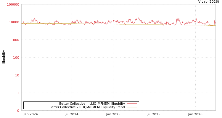 graph of Better Collective ILLIQ-MFMEM