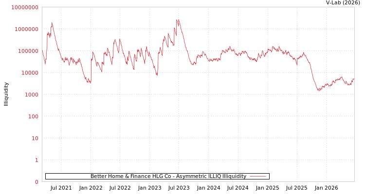 graph of Better Home & Finance HLG Co ILLIQ-AMEM