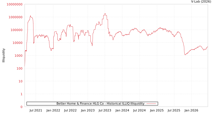 graph of Better Home & Finance HLG Co ILLIQ-HIST