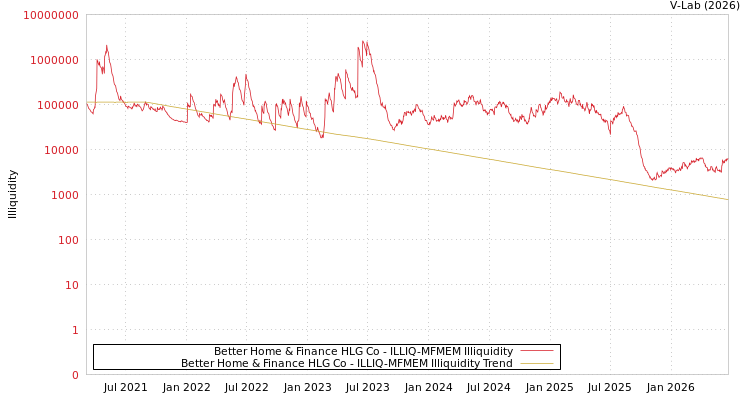graph of Better Home & Finance HLG Co ILLIQ-MFMEM