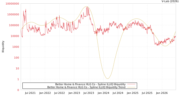 graph of Better Home & Finance HLG Co ILLIQ-SMEM