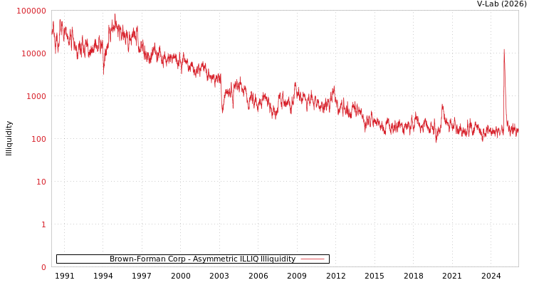 graph of Brown-Forman Corp ILLIQ-AMEM