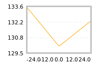 Impact of return on liquidity tomorrow