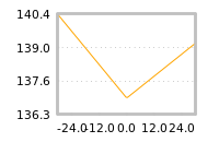 Impact of return on liquidity tomorrow