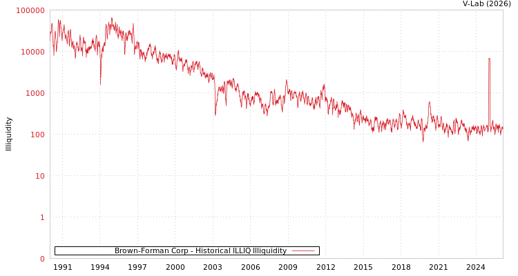 graph of Brown-Forman Corp ILLIQ-HIST