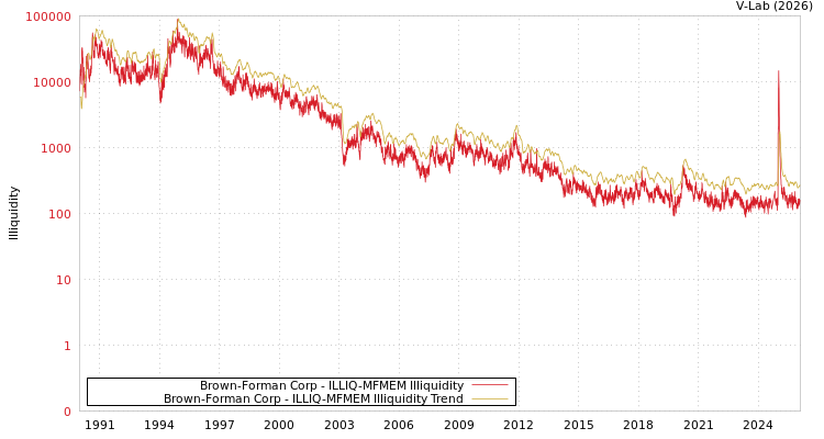 graph of Brown-Forman Corp ILLIQ-MFMEM