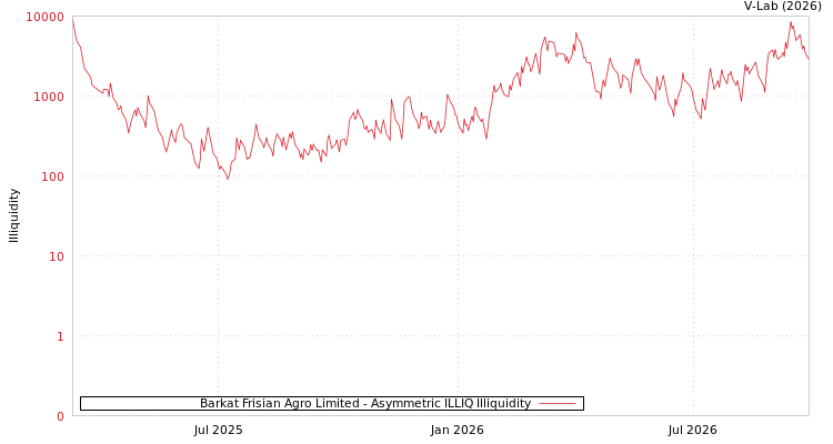 graph of Barkat Frisian Agro Limited ILLIQ-AMEM