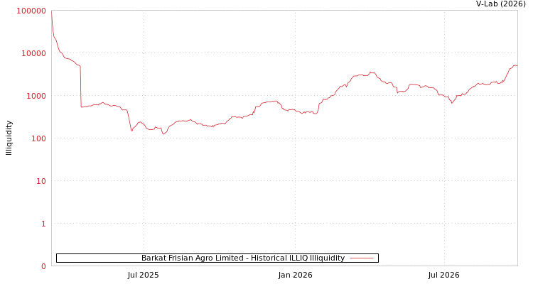 graph of Barkat Frisian Agro Limited ILLIQ-HIST