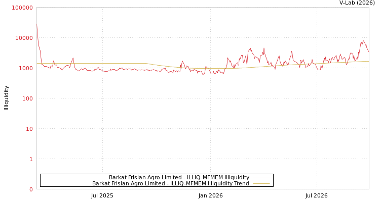 graph of Barkat Frisian Agro Limited ILLIQ-MFMEM