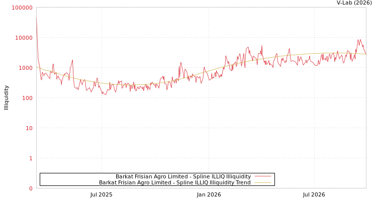 graph of Barkat Frisian Agro Limited ILLIQ-SMEM
