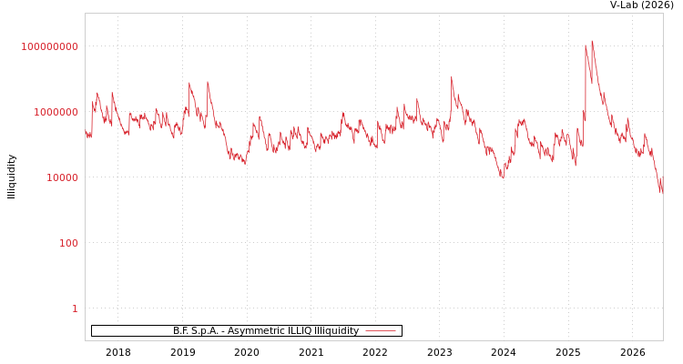 graph of B.F. S.p.A. ILLIQ-AMEM