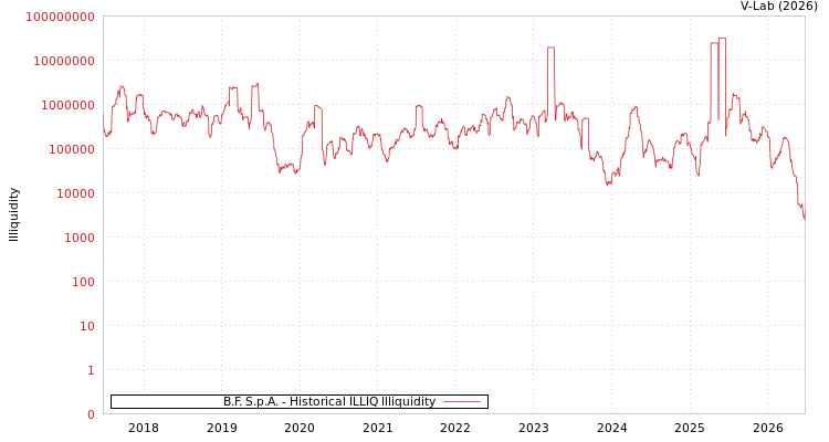 graph of B.F. S.p.A. ILLIQ-HIST