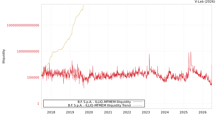 graph of B.F. S.p.A. ILLIQ-MFMEM