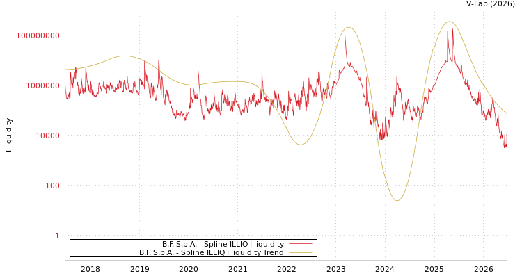 graph of B.F. S.p.A. ILLIQ-SMEM