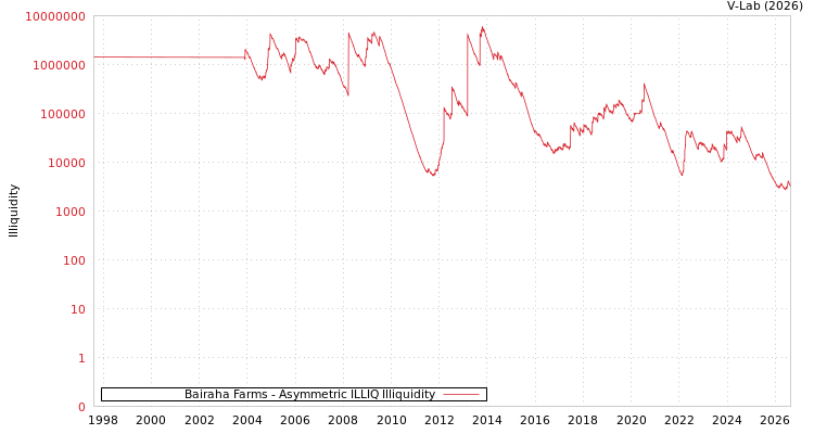 graph of Bairaha Farms ILLIQ-AMEM