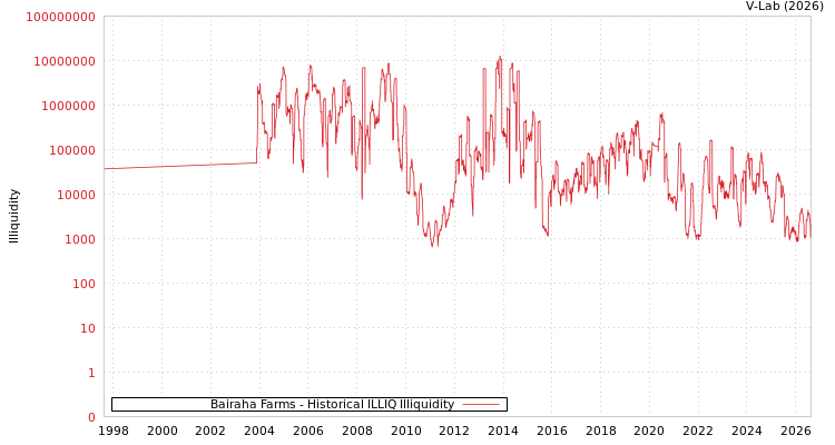 graph of Bairaha Farms ILLIQ-HIST