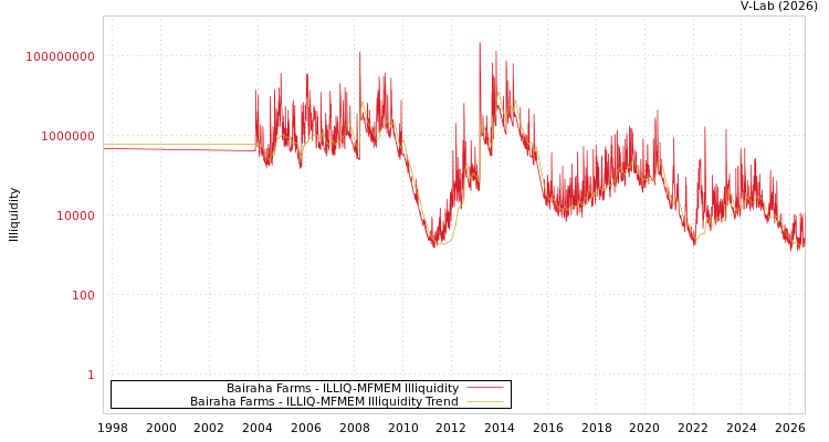 graph of Bairaha Farms ILLIQ-MFMEM