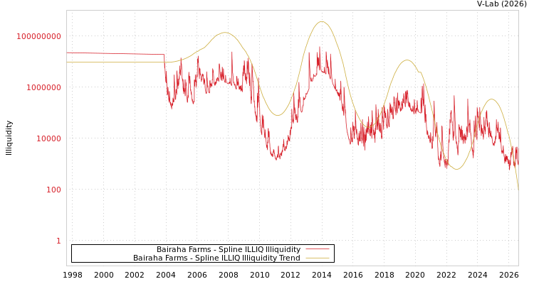 graph of Bairaha Farms ILLIQ-SMEM