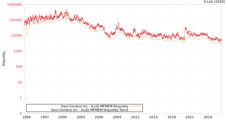 graph of Saul Centers Inc ILLIQ-MFMEM