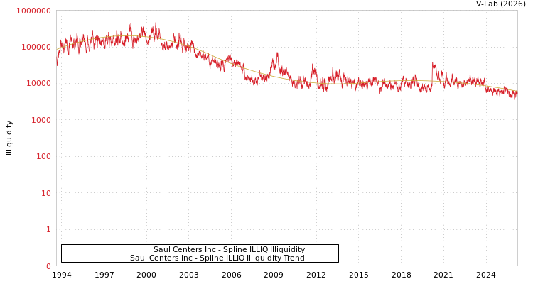 graph of Saul Centers Inc ILLIQ-SMEM