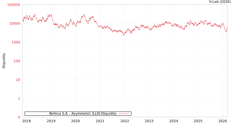 graph of Befesa S.A. ILLIQ-AMEM