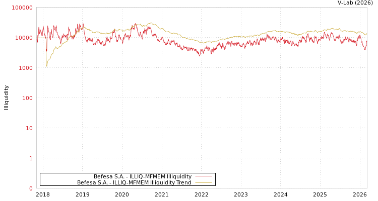 graph of Befesa S.A. ILLIQ-MFMEM