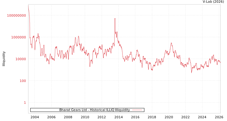 graph of Bharat Gears Ltd ILLIQ-HIST