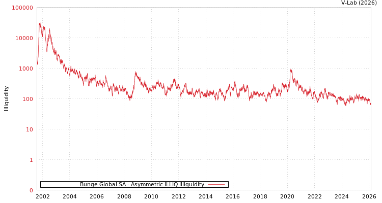 graph of Bunge Global SA ILLIQ-AMEM